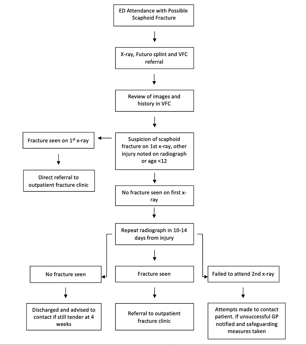 A Virtual Fracture Clinic Pathway for Managing Suspected Paediatric