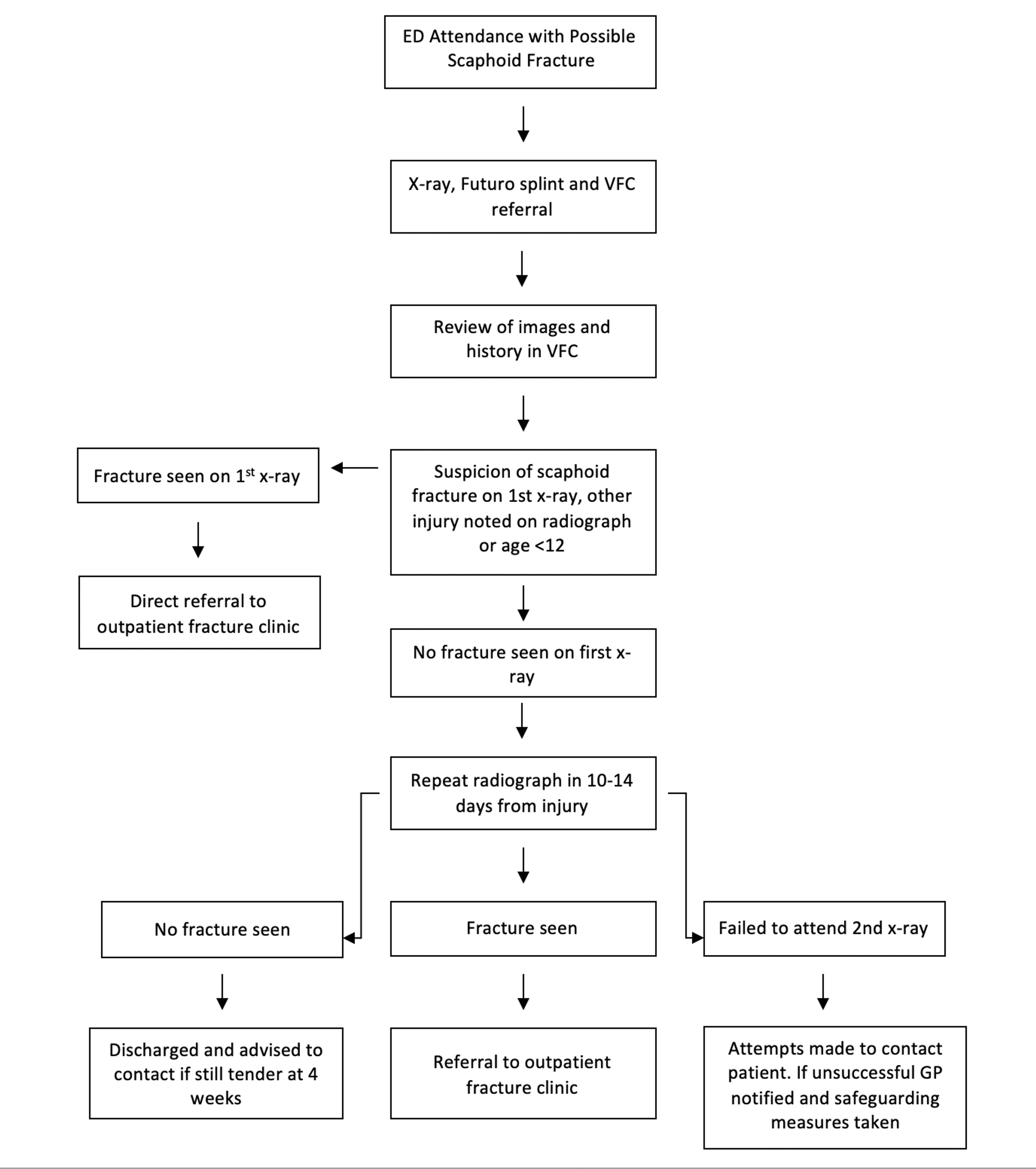 A Virtual Fracture Clinic Pathway for Managing Suspected Paediatric ...