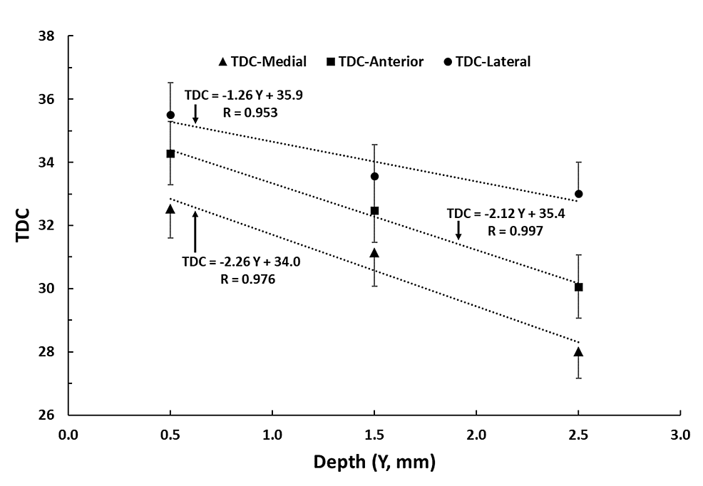 TDC-variations-with-measurement-depth-and-circumferential-site