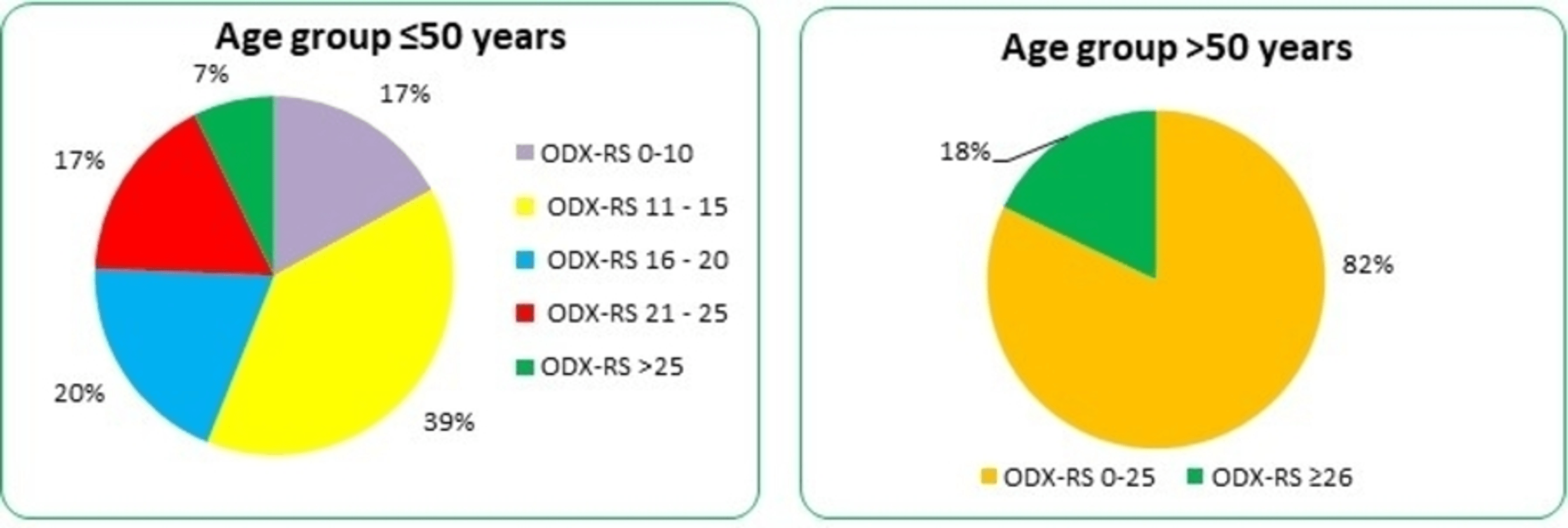 Oncotype Dx Recurrence Score Chart