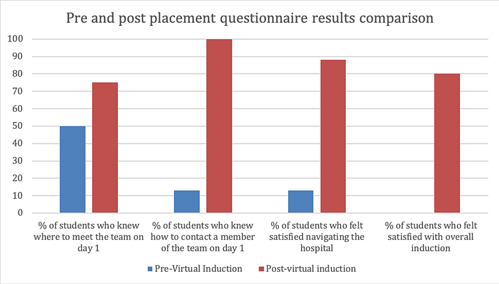 Graph-showing-results-of-student-questionnaires-taken-before-and-after-their-orthopaedic-placement