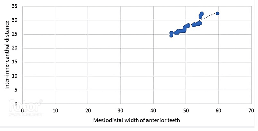 Correlation-of-inter-canthal-distance-with-mesiodistal-width-of-anterior-teeth.