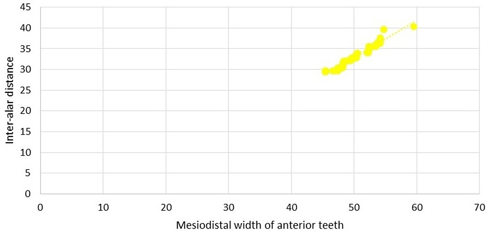 Correlation-of-inter-alar-distance-with-mesiodistal-width-of-anterior-teeth.