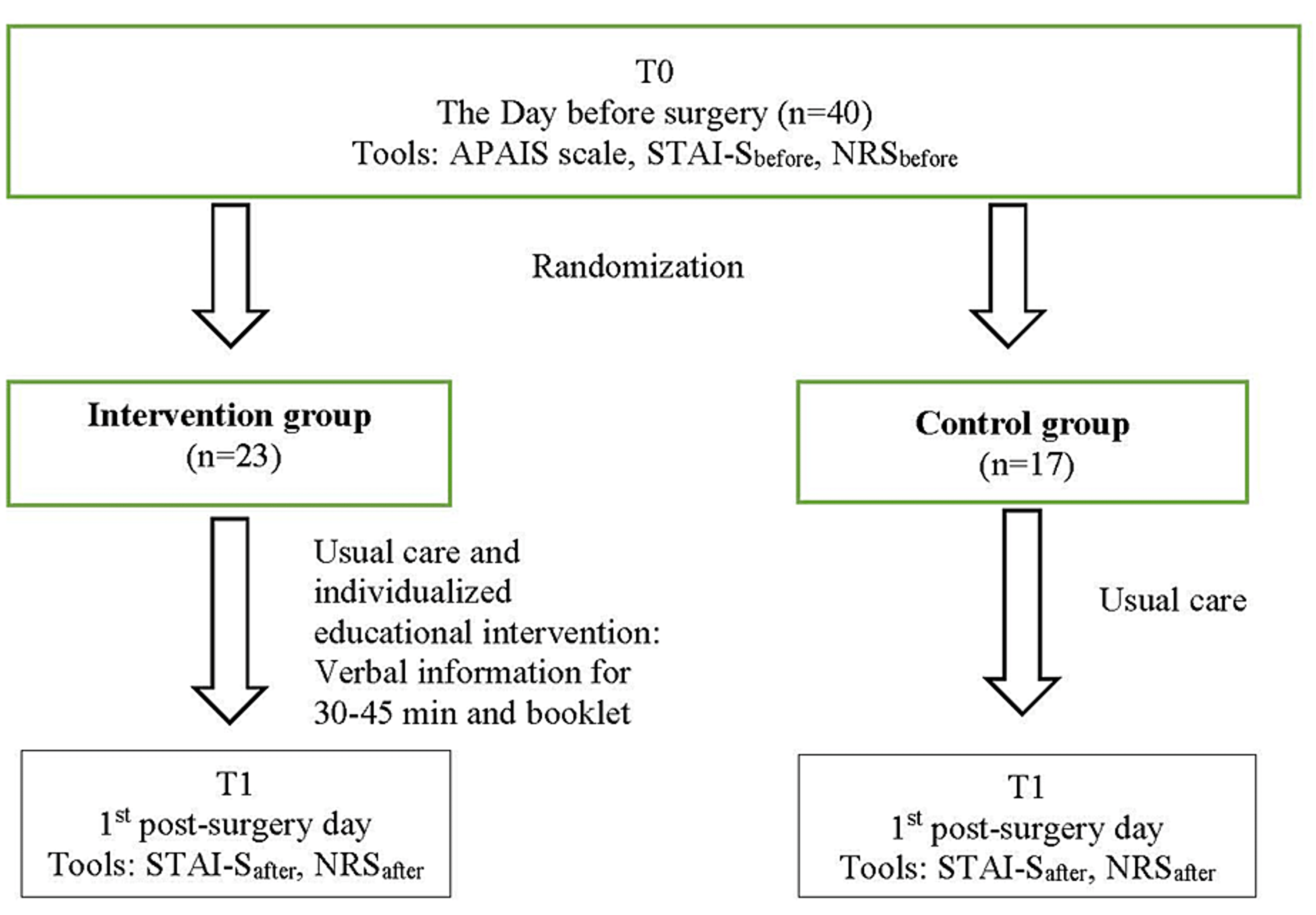 Cureus The Effect Of Preoperative Educational Intervention On Anxiety And Pain Of Patients 