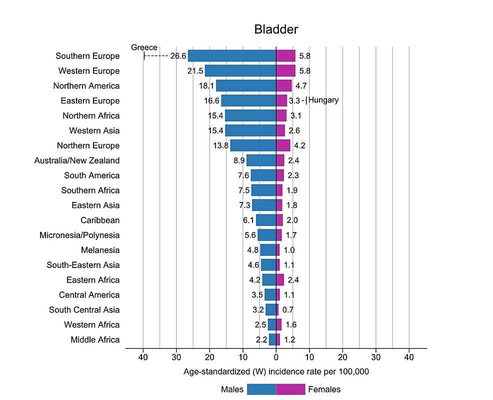 Bladder-cancer-incidence-rates-by-region-and-gender-in-2020.