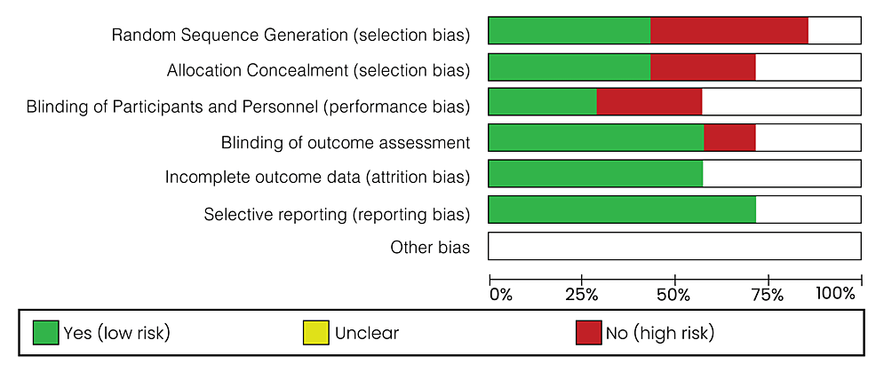 Risk-of-bias-graph:-a-review-of-authors’-judgments-about-each-risk-of-bias-item-presented-as-percentages-across-all-included-studies