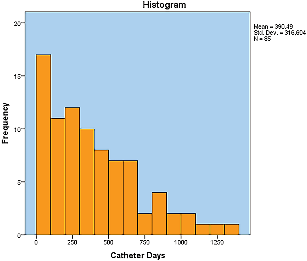 Catheter-days’-histogram