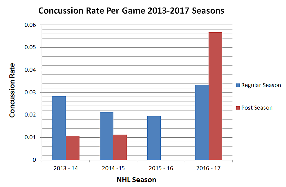 NFL Concussions: The 2013-14 Season In Review