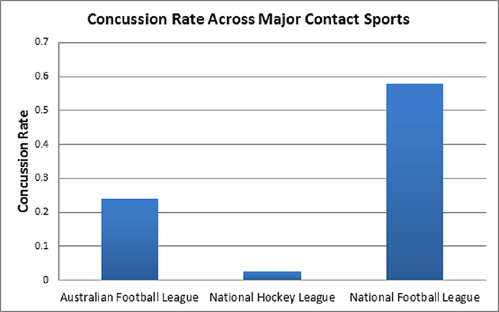 Modifying Factors For Concussion Incidence And Severity In The 2013-2017 National Hockey League ...