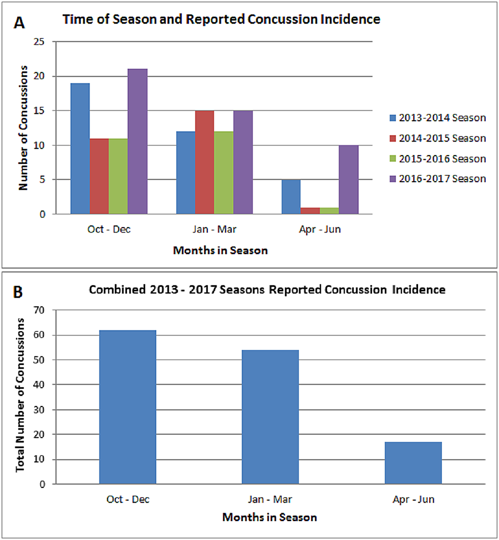 Modifying Factors For Concussion Incidence And Severity In The 2013-2017 National Hockey League ...