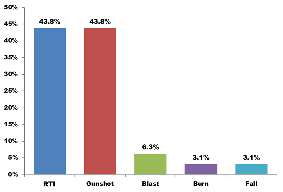 cureus-a-six-month-retrospective-study-of-resources-burden-by-trauma