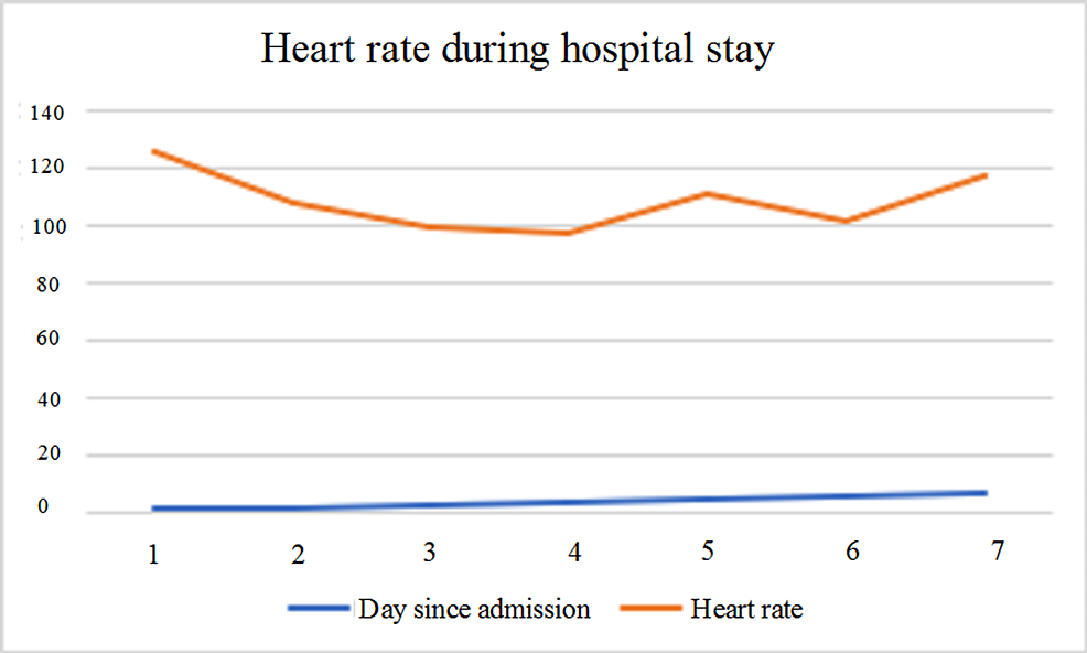 Gráfico-tendencia-de-la-frecuencia-cardíaca-durante-este-ingreso