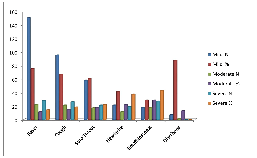 Distribution-of-symptoms-with-the-severity-of-illness-among-the-study-participants