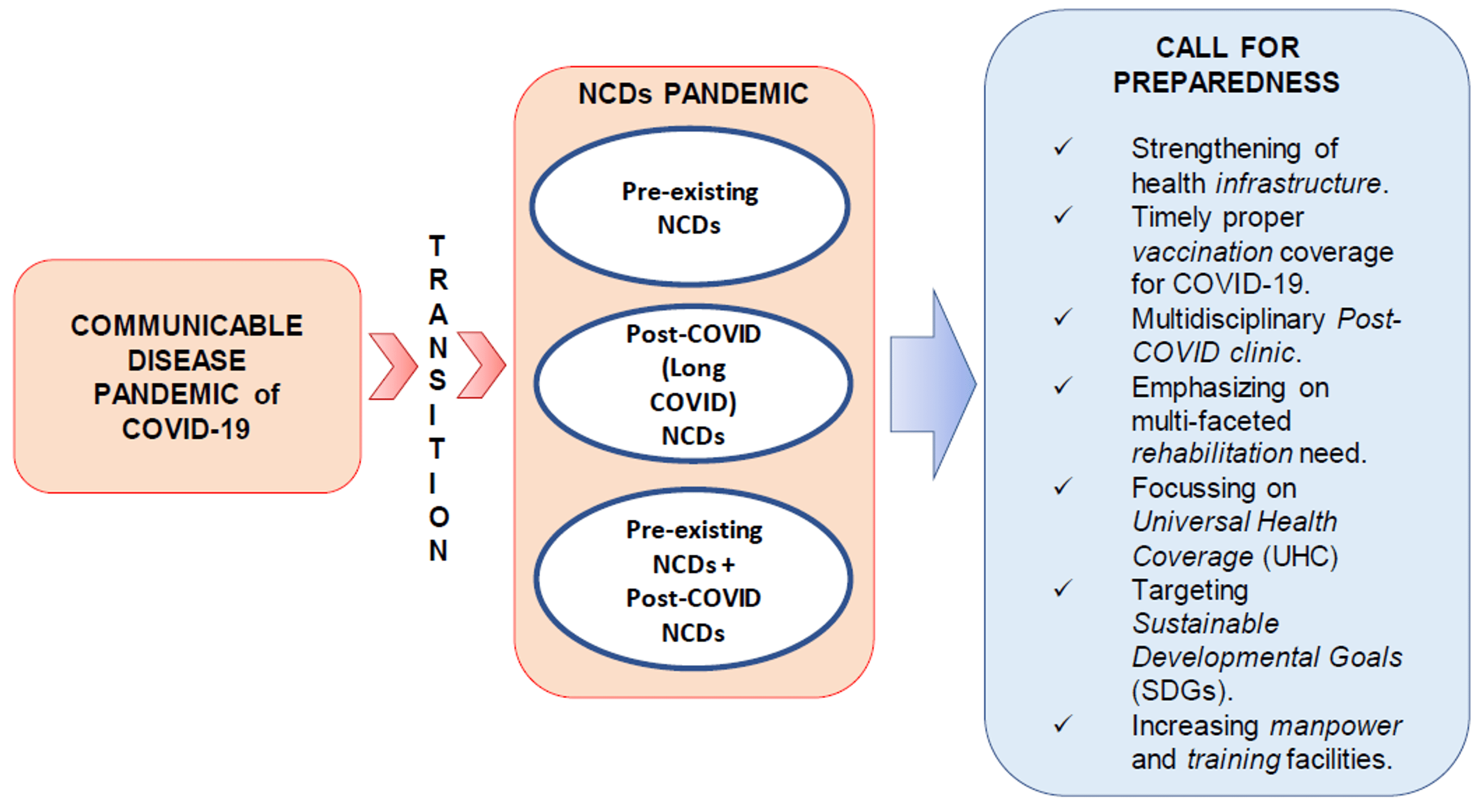 cureus-communicable-to-non-communicable-disease-pandemic-in-the