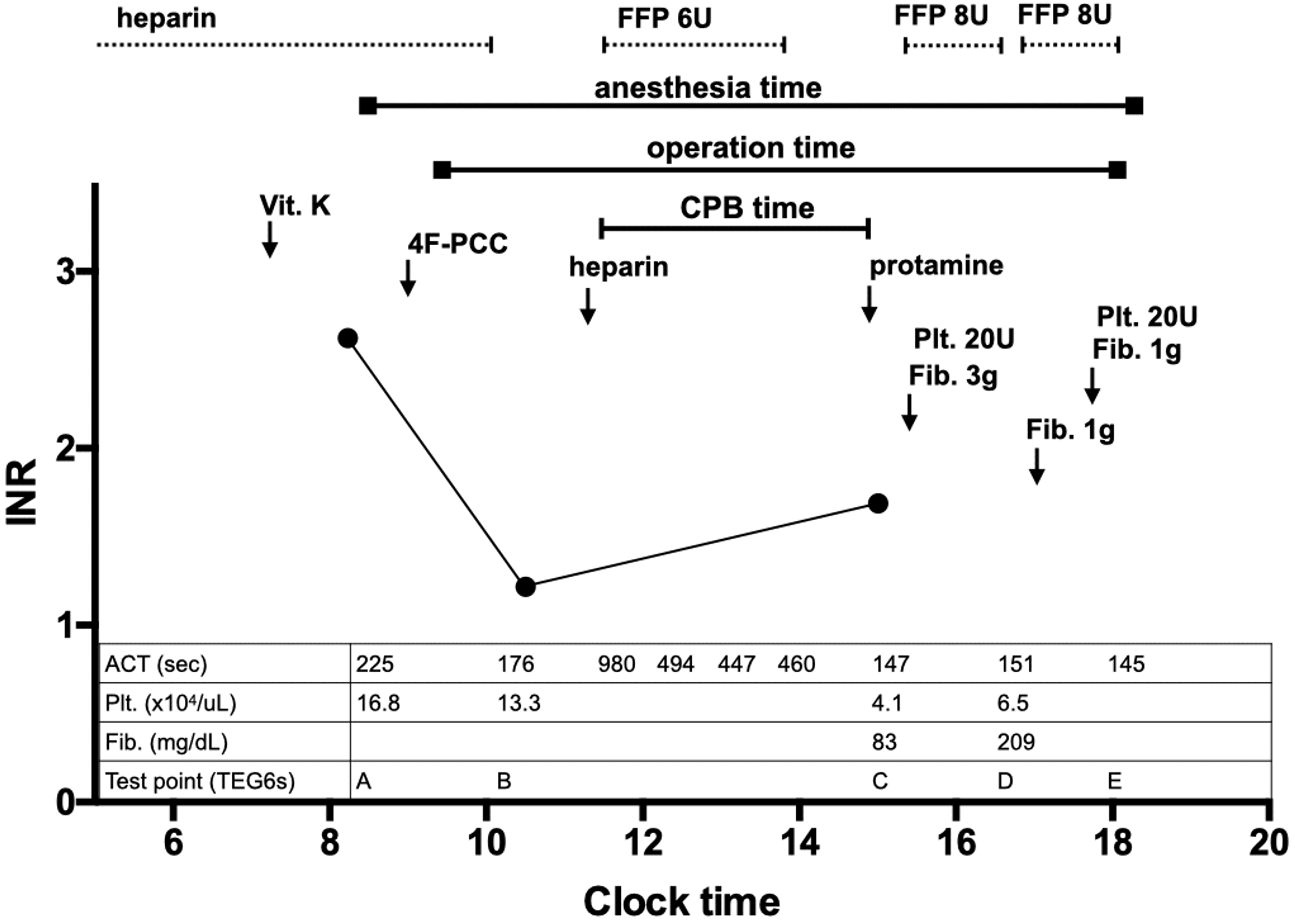 Cureus Warfarin Reversal With Four Factor Prothrombin Complex