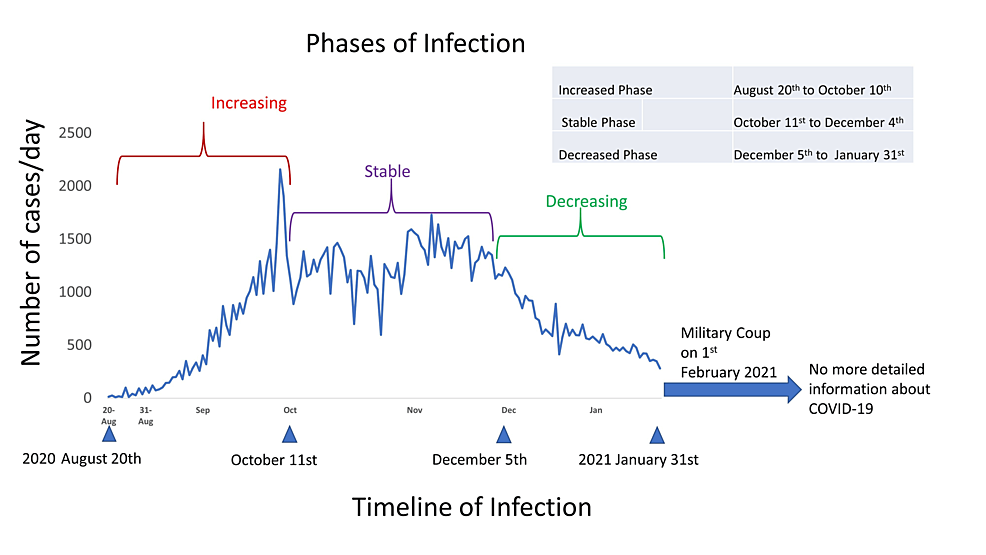 Timeline-of-COVID-19-infection-in-Myanmar