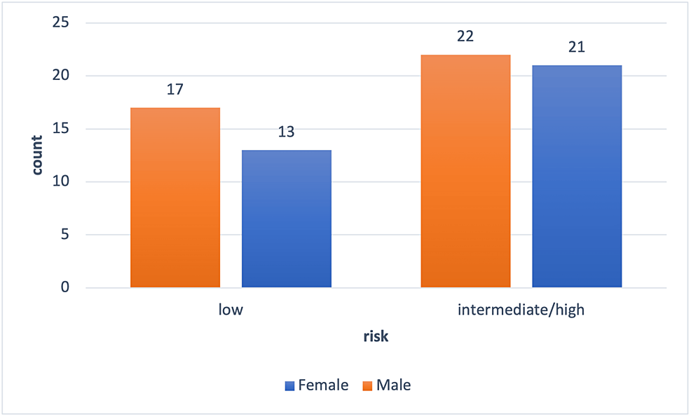 Surgery-risk-by-gender