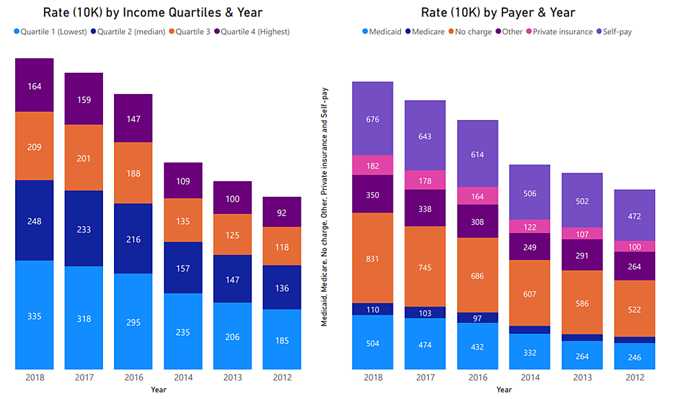 Cannabis-Presentation-Rate-by-Median-Household-Income-(Quartiles)-and-Payer