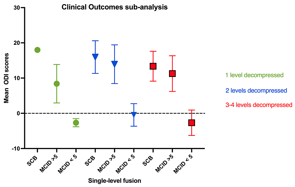 Clinical-outcomes-sub-analysis-on-the-single-level-fused-population-based-on-the-number-of-levels-decompressed