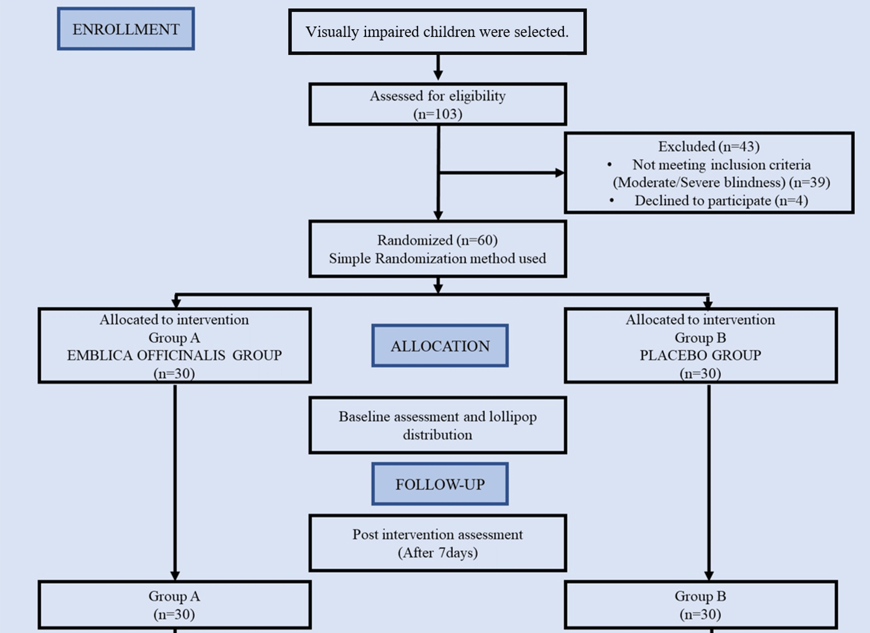 Cureus | Comparative Evaluation of Antibacterial Efficacy of Emblica  Officinalis Lollipop Against Streptococcus Mutans Counts in  Institutionalized Visually Impaired Children