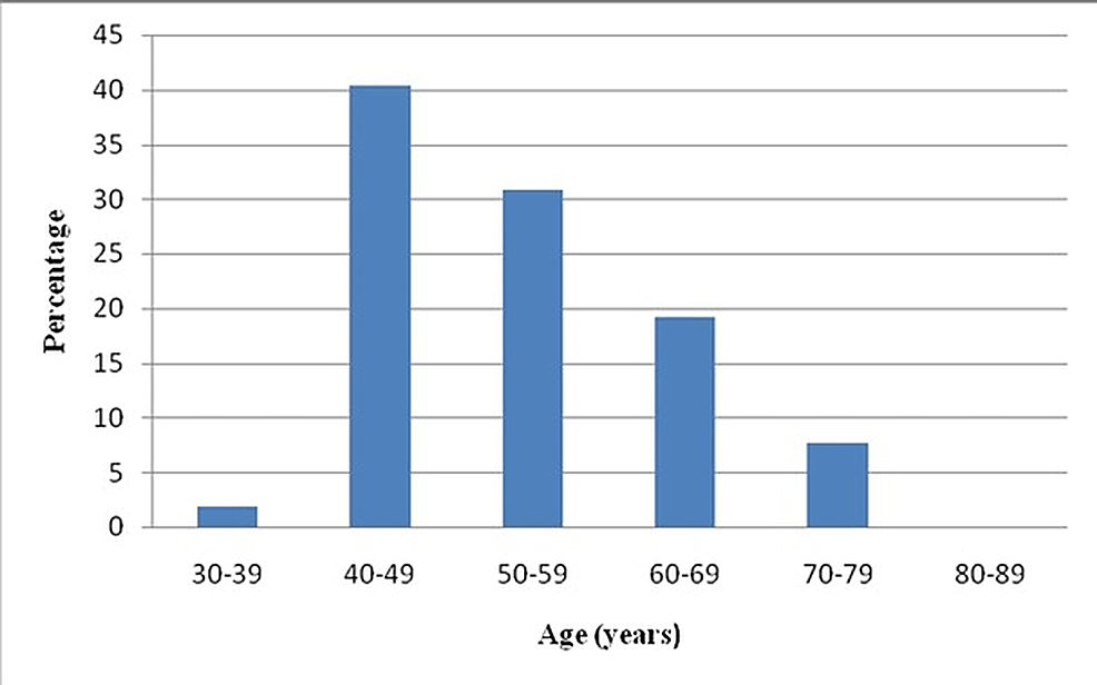 Graphical-representation-of-Age-wise-distribution-of-patients-with-PVD