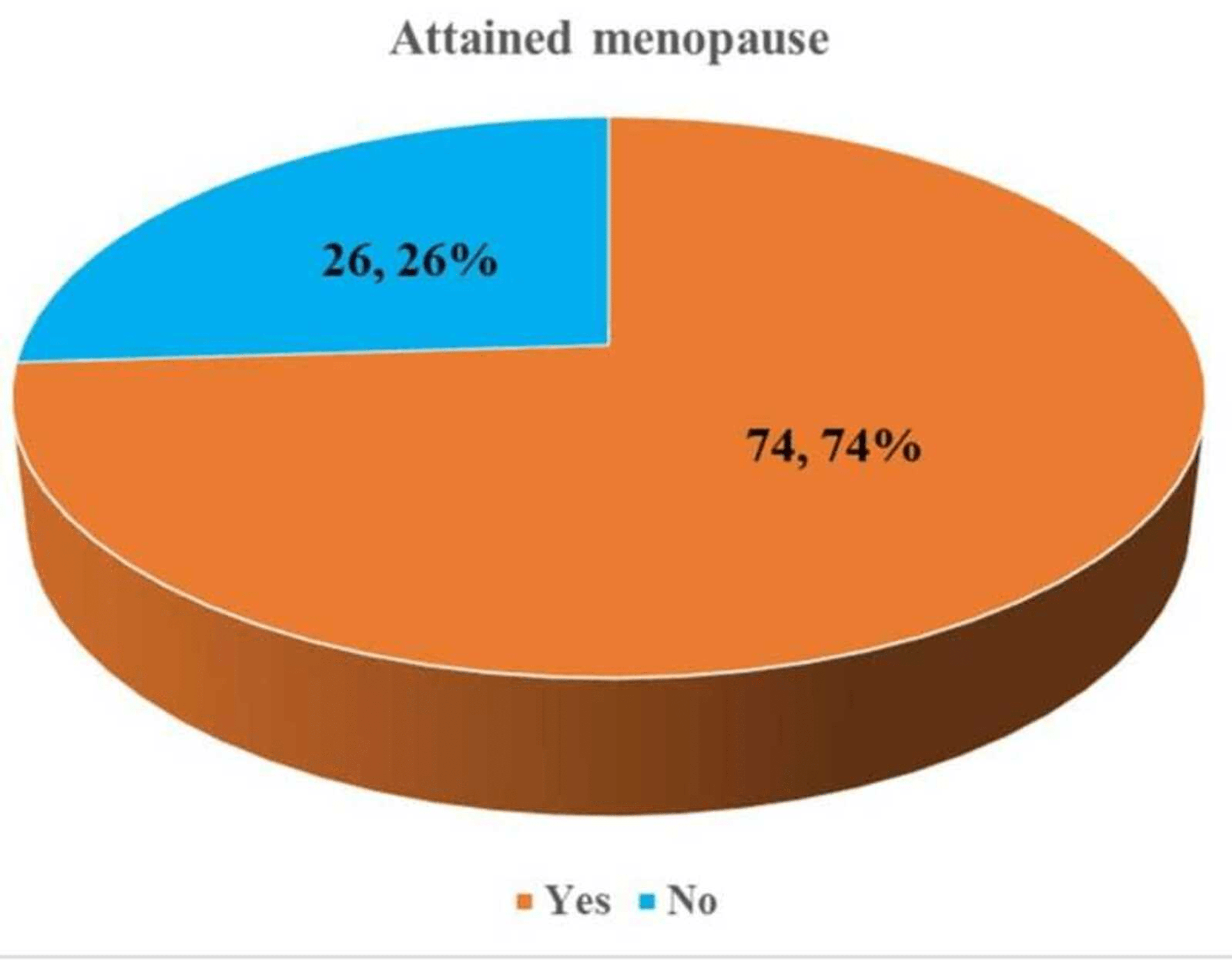 Determinants of Menopausal Symptoms and Attitude Towards Menopause