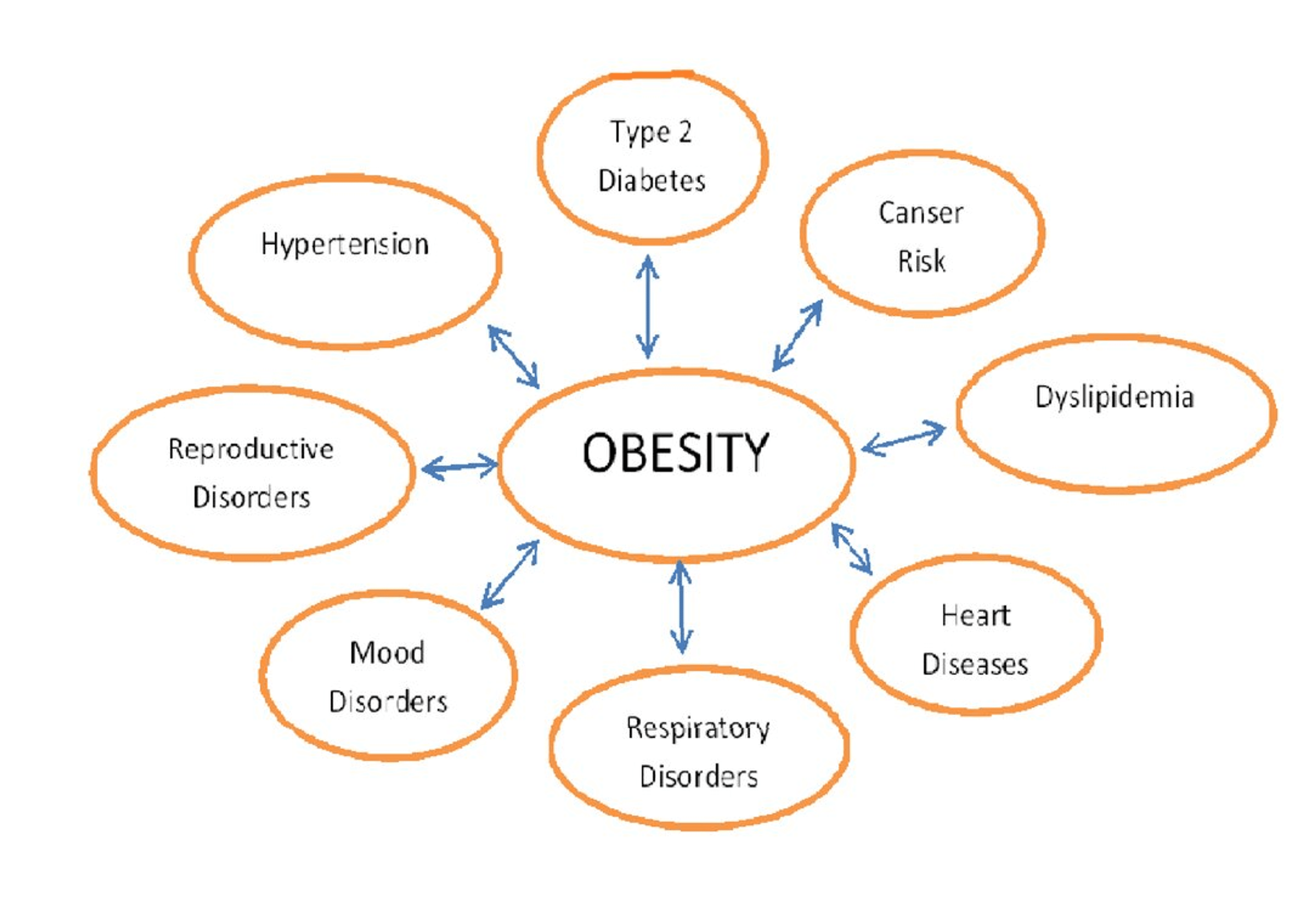 research article on obesity