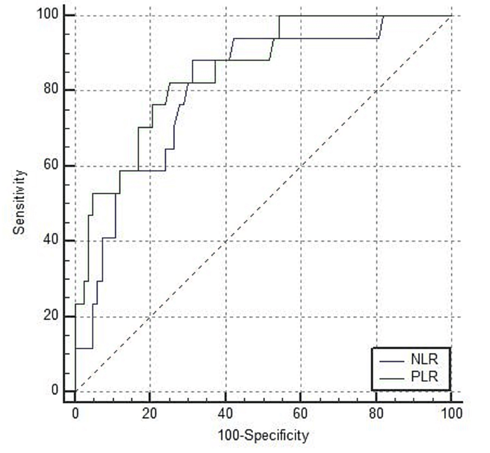 ROC-curve-comparison-of-NLR-and-PLR-in-predicting-mortality