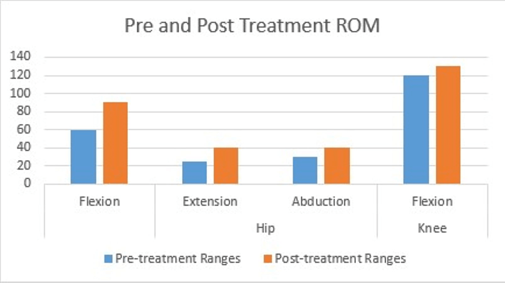 Comparison-between-pre--and-post-treatment-range-of-motion