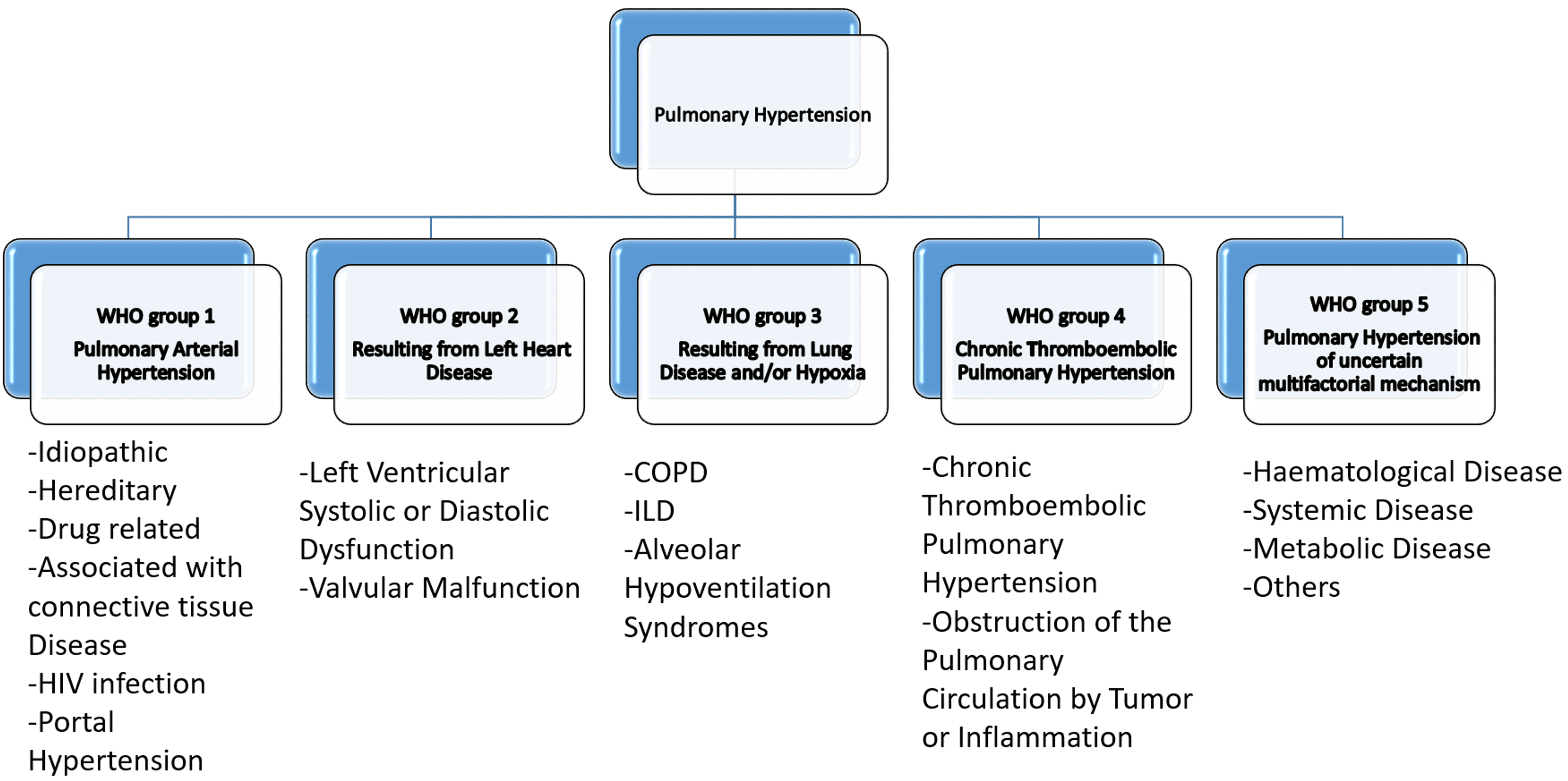 Cureus Comprehensive Review of Pulmonary Hypertension and Treatment