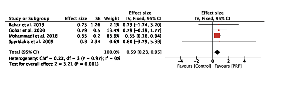 Forest-plot-of-effect-size-in-time-to-heal-between-the-platelet-rich-plasma-(PRP)-group-and-control-group