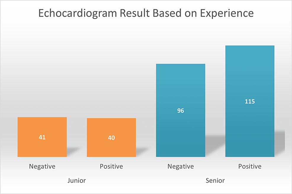 Echocardiogram-results-based-on-experience.