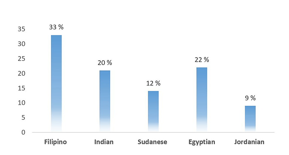 Nationalities-of-Non-Saudi-participants-(n=120)