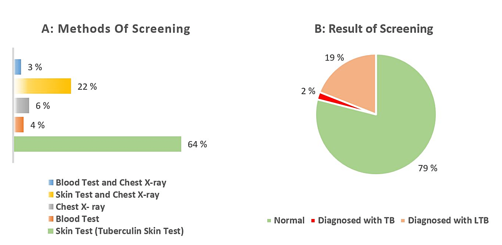 Medical-tests-used-for-TB-screening-(A)-and-the-percentage-of-the-discovered-cases-of-TB-or-LTB-(B)-(n=324)