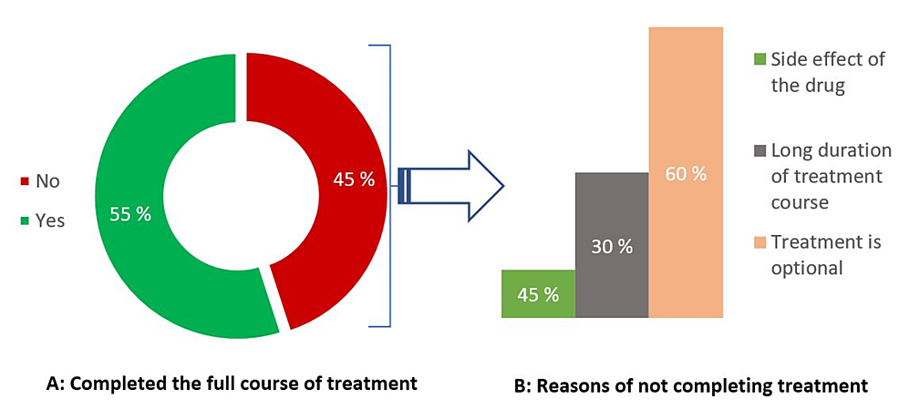 Percentage-of-LTBI-cases-who-completed-or-did-not-complete-the-treatment-course-(A)-and-the-common-reasons-behind-not-completing-the-treatment-(n=44)
