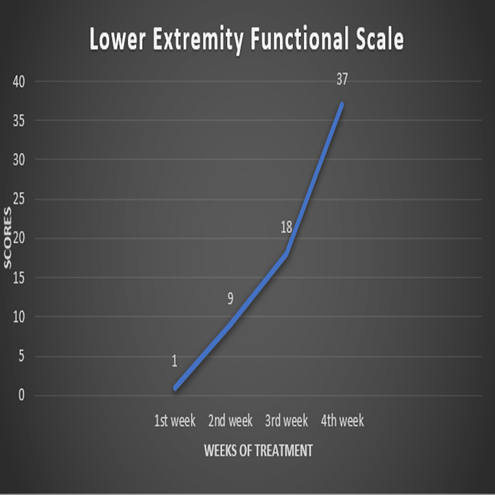 Lower-Extremity-Functional-Scale-(LEFS).-The-X-axis-indicates-the-weeks-of-treatment.-The-Y-axis-indicates-the-scores-out-of-80.