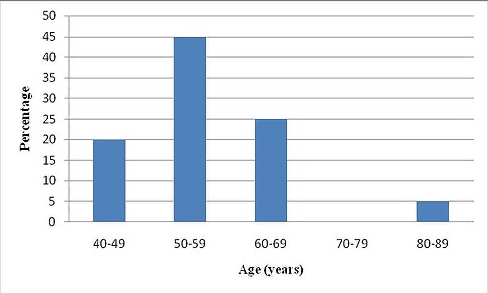 Graphical-representation-of-Age-wise-distribution-of-patients-without-PVD
