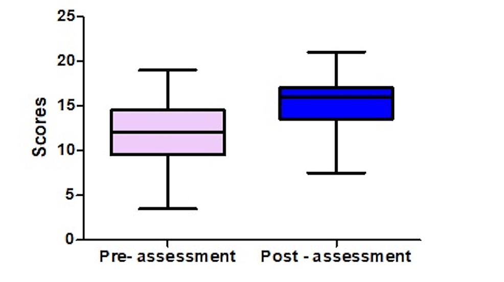 Comparison-of-pre--and-post-assessment-scores-after-exposure-to-a-flipped-classroom-session