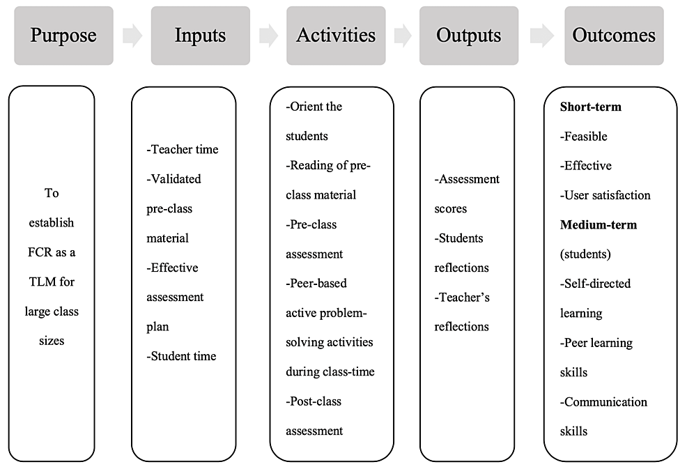 The-logic-model-for-planning,-implementation,-and-evaluation-of-flipped-classroom-module-as-a-teaching-learning-method-for-large-classroom-set-up