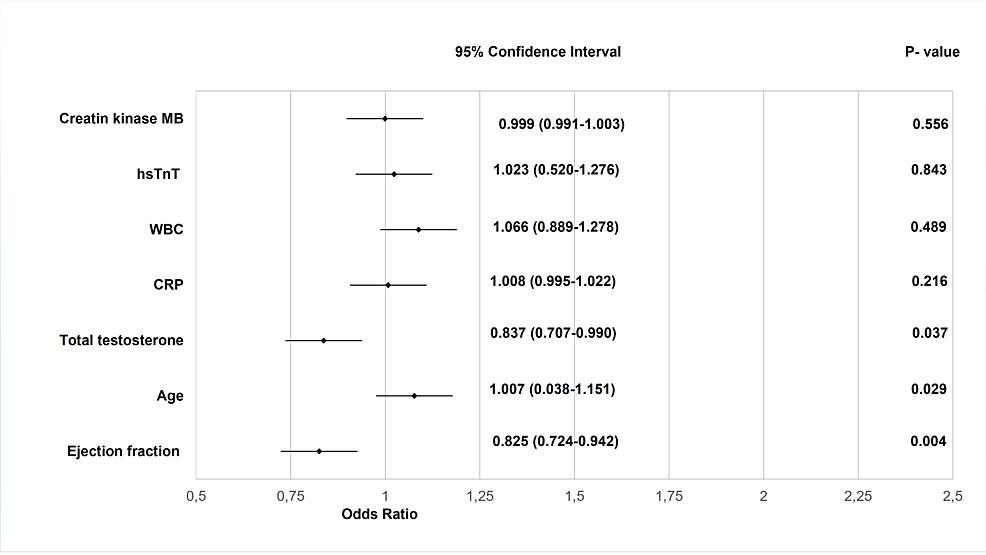 Cureus Total Testosterone as a Specific Marker of Acute Kidney Injury in Male Patients With