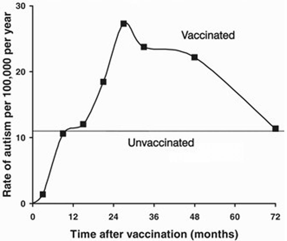 Annual-incidence-rate-of-autism-in-Denmark-by-time-after-vaccination,-compared-to-overall-annual-rate-of-11/100,000-for-the-no-vaccination-group.
