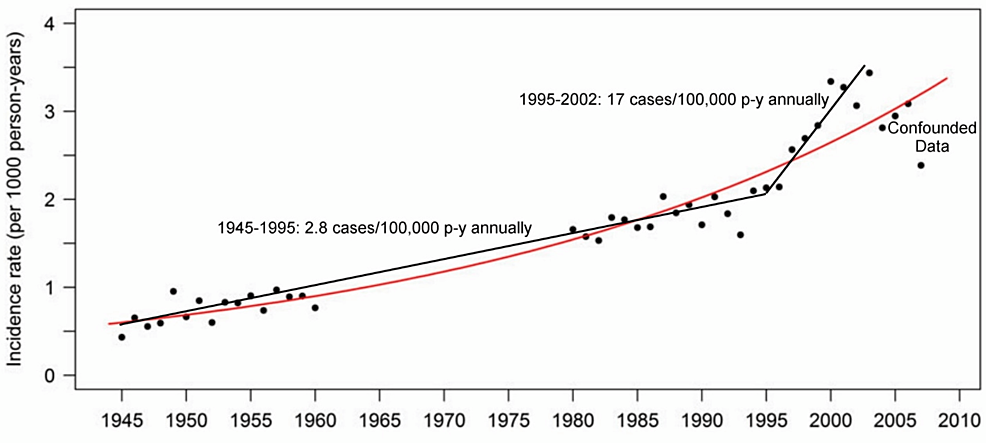 Herpes-zoster-incidence-rate-by-year,-1945-2007,-comparison-of-trend-lines.