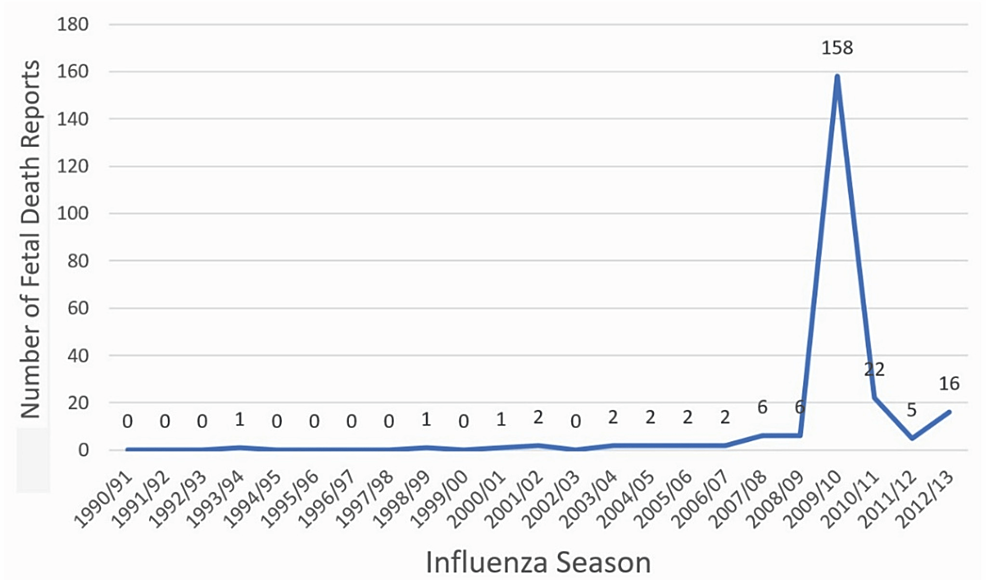 Updated-number-of-fetal-death-reports-(from-VAERS)-during-each-influenza-season.