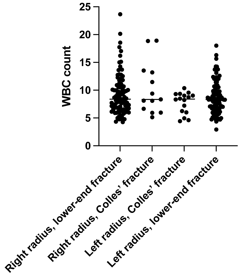 Cureus The Relationship Between Colles’ Fractures and Leukocytosis in