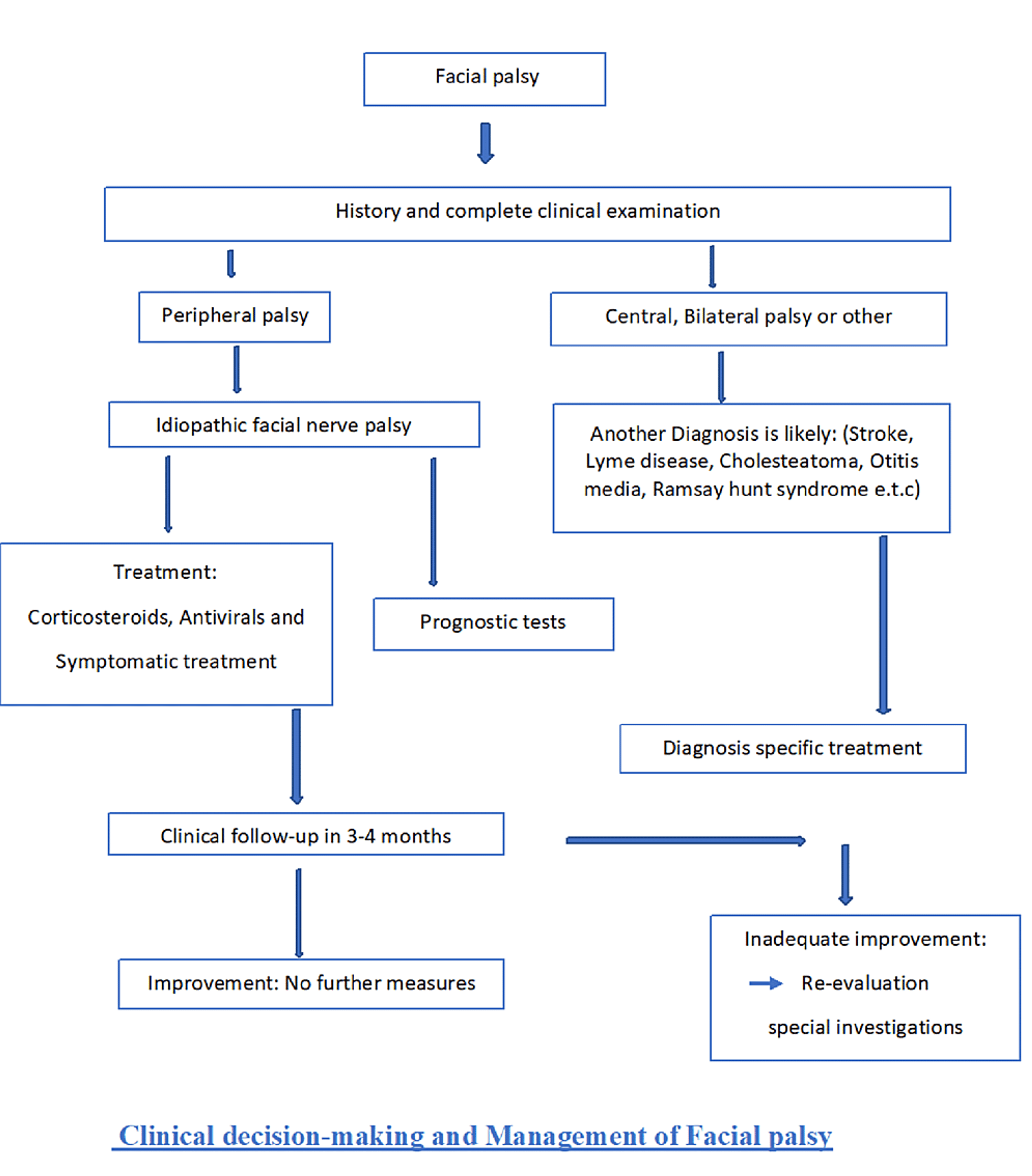 Cureus Bell's Palsy A Review