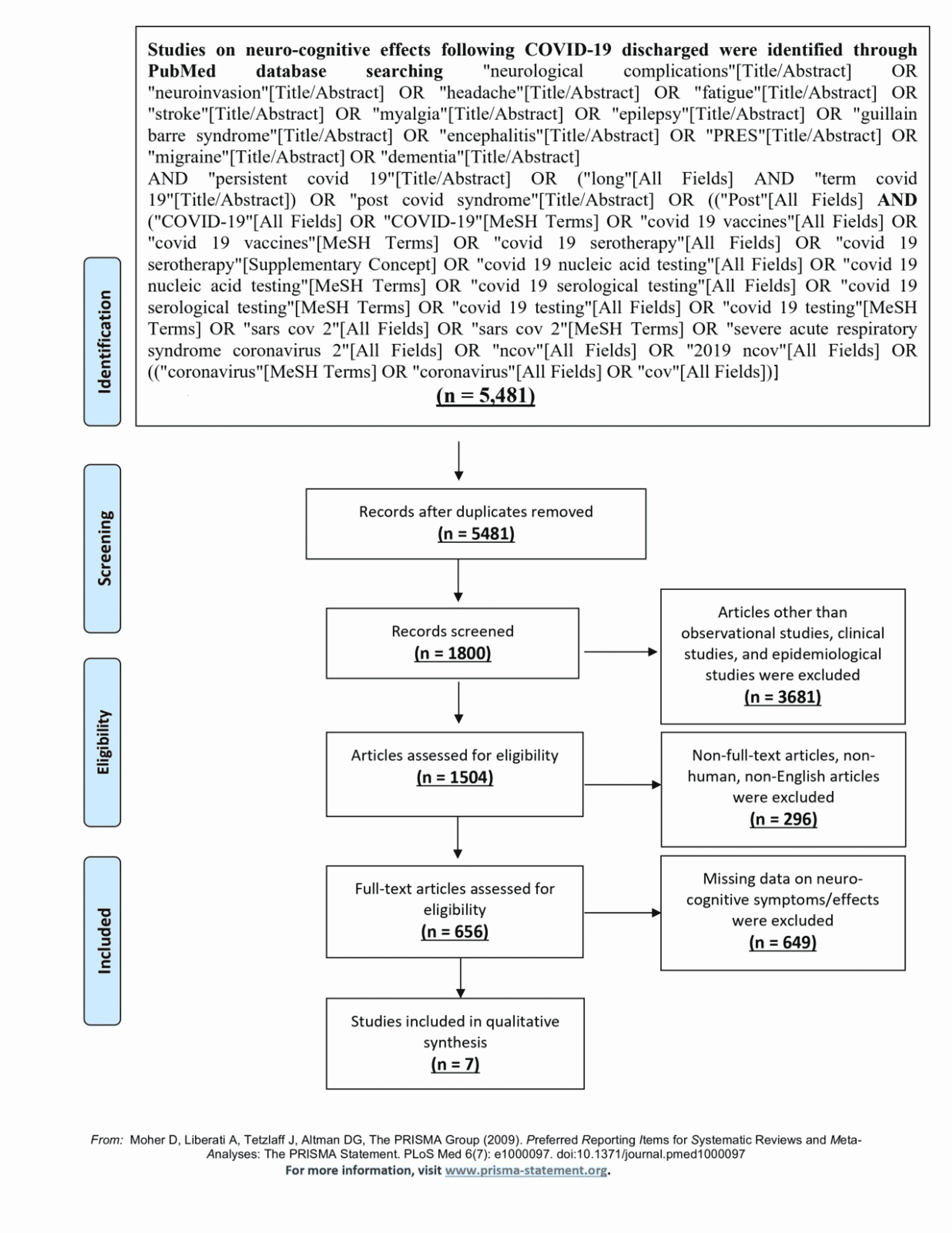 Cureus | Long-Term Neurological Sequelae Among Severe COVID-19 Patients: A  Systematic Review and Meta-Analysis