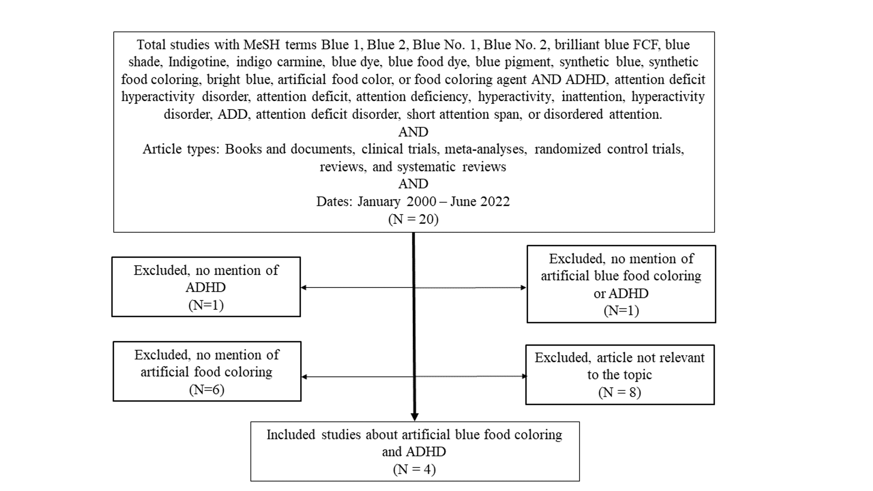 Cureus A Review of the Association of Blue Food Coloring With Attention Deficit Hyperactivity