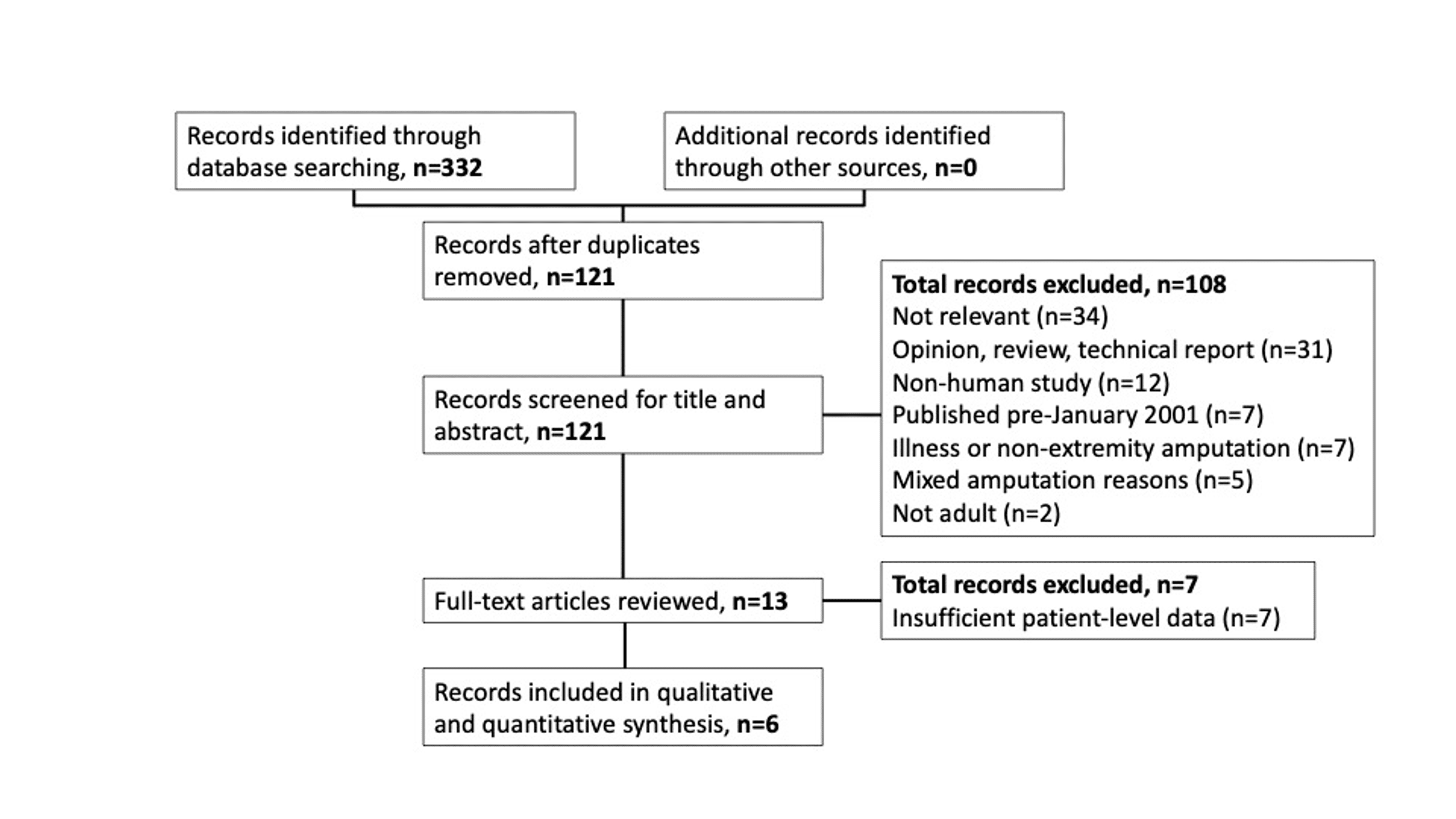 Cureus | Targeted Muscle Reinnervation for Trauma-Related Amputees: A  Systematic Review