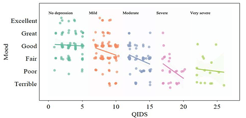 Correlation-between-self-reported-mood-and-QIDS.-The-self-reported-mood-questionnaire-correlates-well-with-the-QIDS-questionnaire,-particularly-for-participants-with-moderate-to-severe-depression-scores-(QIDS->10).
