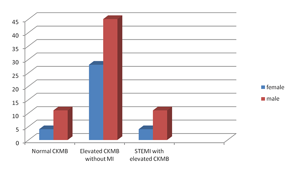 Incidence-of-myocardial-infarction-among-different-sex